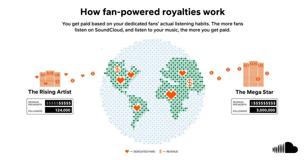 soundcloud fan-powered royalties